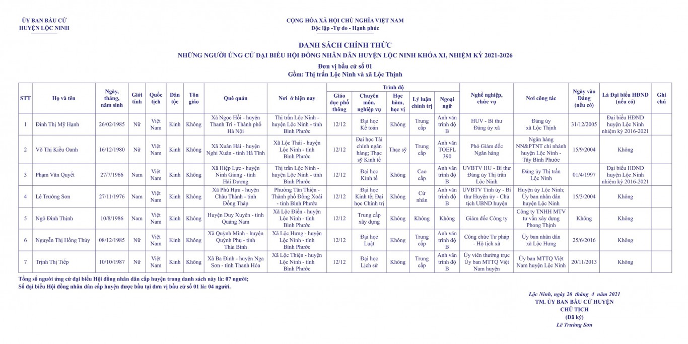 Danh sách chính thức và Tiểu sử tóm tắt những người ứng cử Đại biểu HĐND huyện Lộc Ninh khóa XI, nhiệm kỳ 2021-2026 - Đơn vị bầu cử số 01